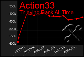 Total Graph of Action33