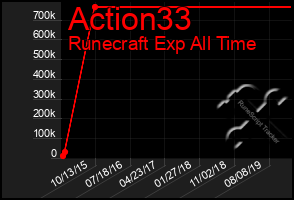 Total Graph of Action33