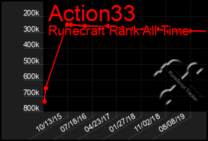 Total Graph of Action33