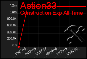 Total Graph of Action33