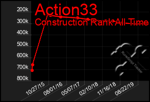 Total Graph of Action33