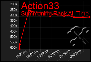 Total Graph of Action33