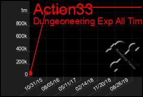 Total Graph of Action33