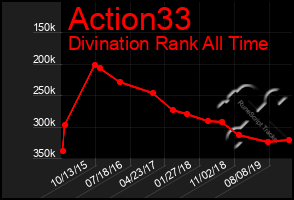 Total Graph of Action33