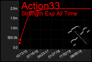 Total Graph of Action33