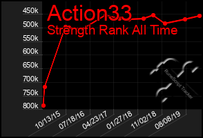 Total Graph of Action33