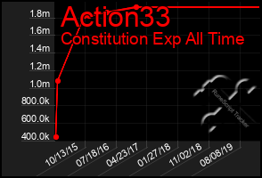 Total Graph of Action33