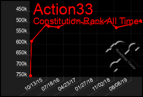 Total Graph of Action33