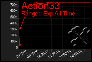 Total Graph of Action33