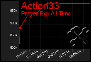 Total Graph of Action33