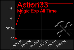 Total Graph of Action33