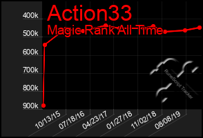 Total Graph of Action33