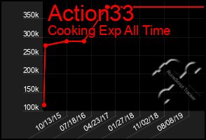 Total Graph of Action33