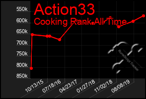 Total Graph of Action33