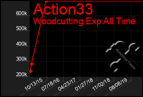 Total Graph of Action33