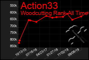 Total Graph of Action33