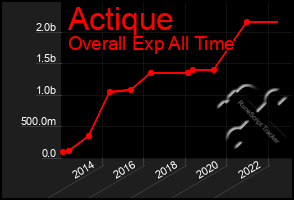 Total Graph of Actique