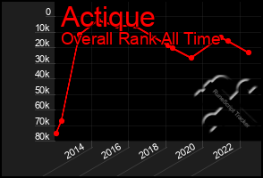 Total Graph of Actique