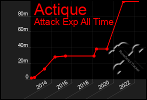 Total Graph of Actique