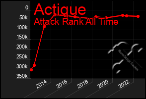 Total Graph of Actique