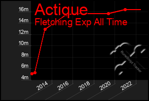 Total Graph of Actique