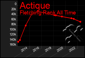 Total Graph of Actique