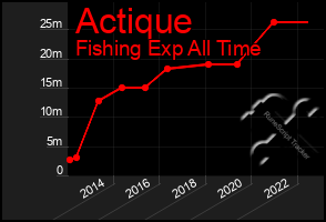 Total Graph of Actique