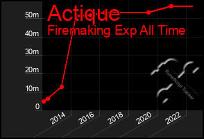 Total Graph of Actique