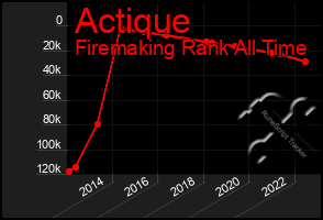 Total Graph of Actique