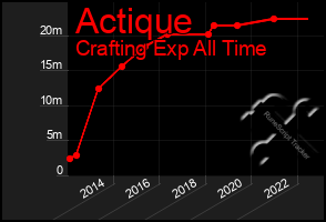 Total Graph of Actique