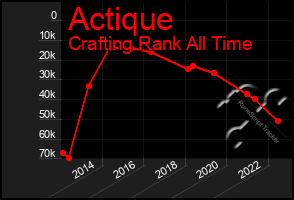 Total Graph of Actique