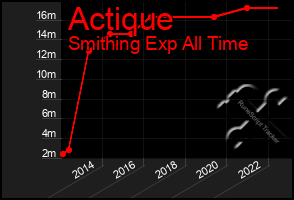 Total Graph of Actique