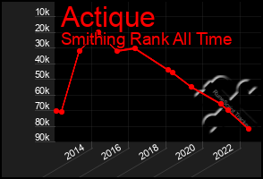 Total Graph of Actique