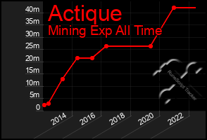 Total Graph of Actique