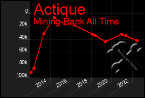 Total Graph of Actique