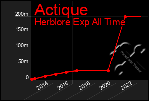 Total Graph of Actique