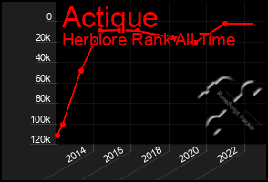 Total Graph of Actique