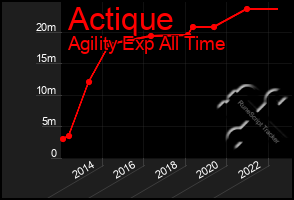 Total Graph of Actique