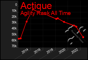 Total Graph of Actique