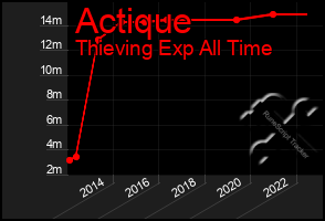 Total Graph of Actique