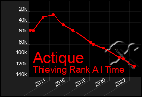 Total Graph of Actique