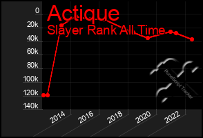 Total Graph of Actique