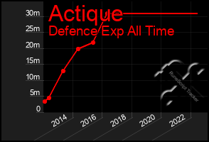 Total Graph of Actique