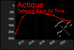 Total Graph of Actique