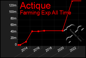 Total Graph of Actique