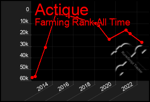 Total Graph of Actique