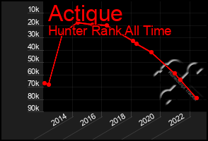 Total Graph of Actique