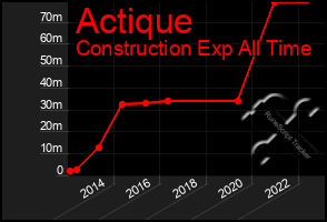 Total Graph of Actique