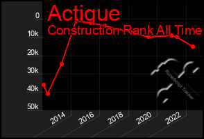 Total Graph of Actique