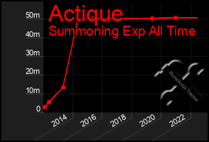 Total Graph of Actique